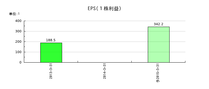 マクニカのEPS(一株当たりの利益)推移
