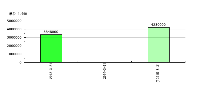 マクニカの通期の純利益推移