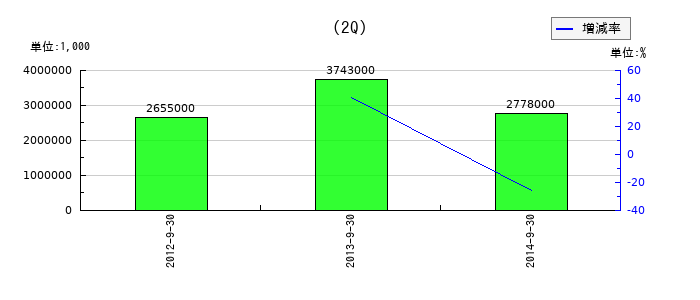 マクニカの第2四半期の純利益推移