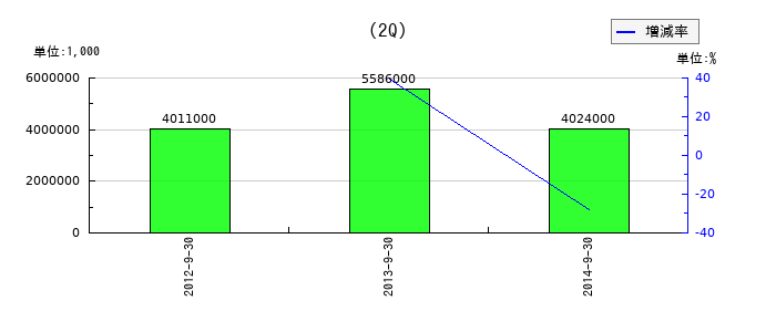 マクニカの第2四半期の経常利益推移