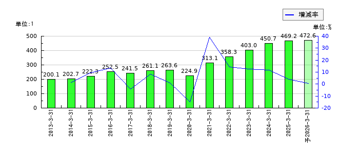 星医療酸器のEPS(一株当たりの利益)推移
