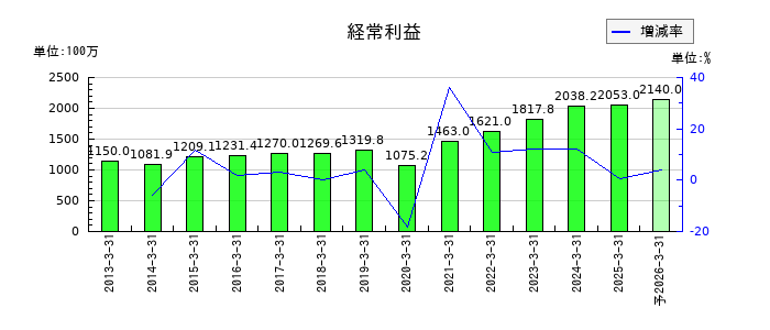 星医療酸器の通期の経常利益推移