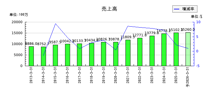 星医療酸器の通期の売上高推移
