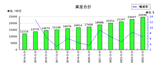 星医療酸器の資産合計の推移