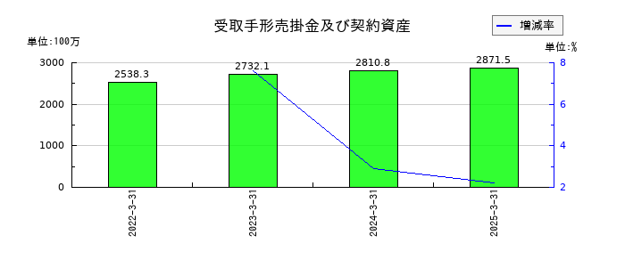 星医療酸器の受取手形売掛金及び契約資産の推移