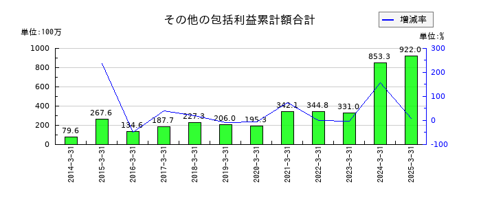 星医療酸器のその他の包括利益累計額合計の推移
