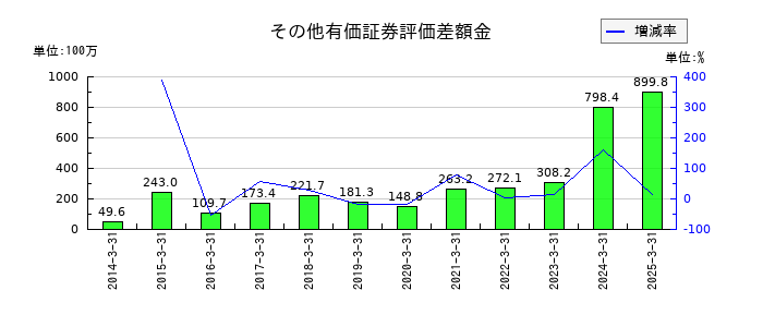星医療酸器のその他有価証券評価差額金の推移