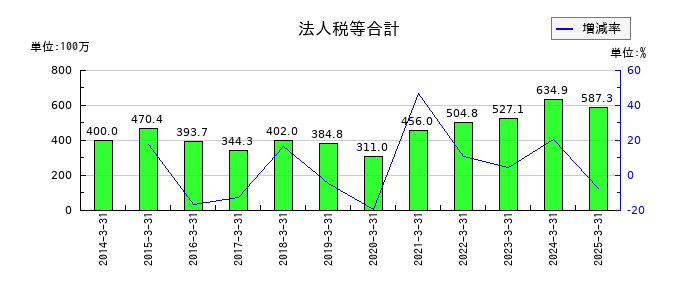 星医療酸器の法人税等合計の推移