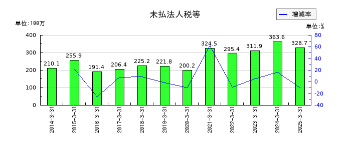 星医療酸器の未払法人税等の推移