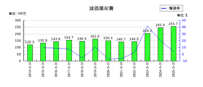 星医療酸器の減価償却費の推移