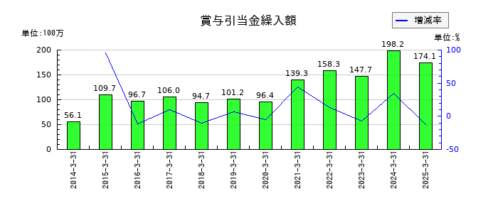 星医療酸器の賞与引当金繰入額の推移