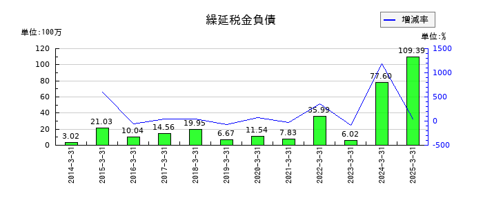星医療酸器の繰延税金負債の推移