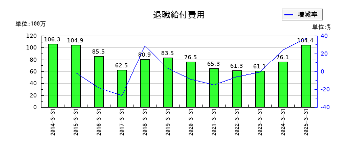 星医療酸器の退職給付費用の推移