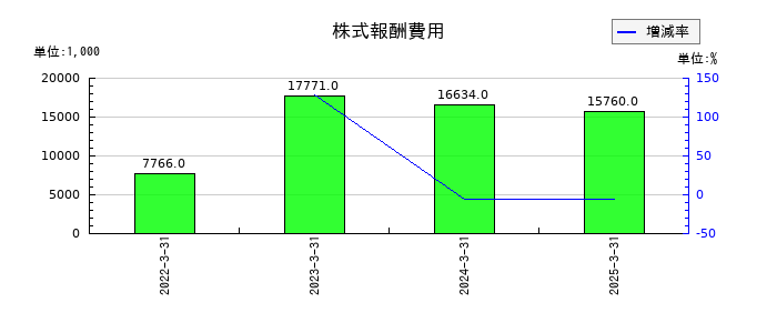星医療酸器の株式報酬費用の推移