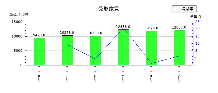 星医療酸器の受取家賃の推移