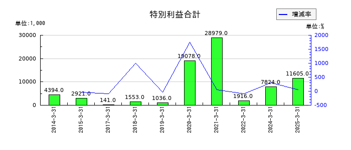 星医療酸器の特別利益合計の推移