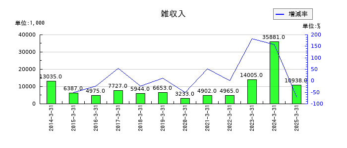 星医療酸器の雑収入の推移