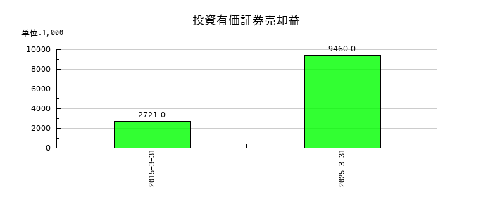 星医療酸器の投資有価証券売却益の推移