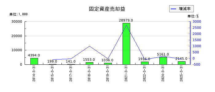 星医療酸器の固定資産売却益の推移