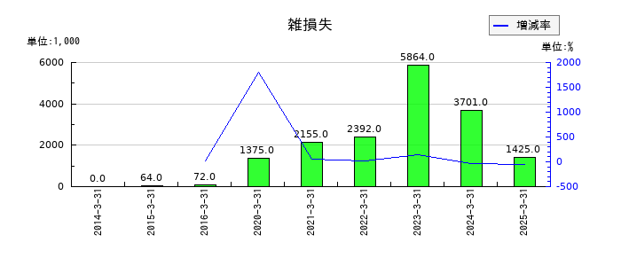星医療酸器の雑損失の推移
