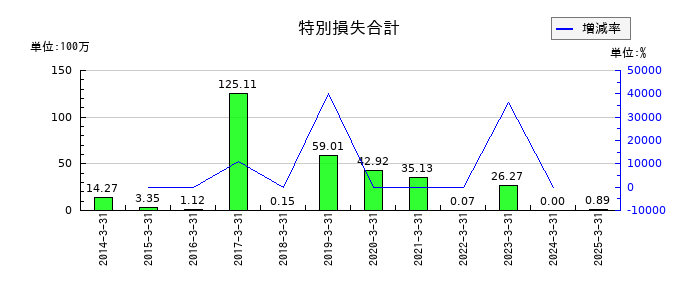 星医療酸器の特別損失合計の推移