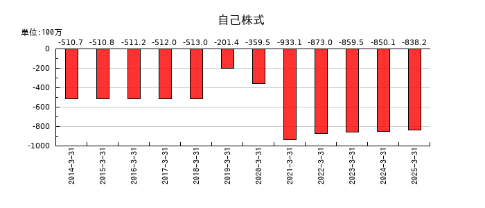 星医療酸器の自己株式の推移