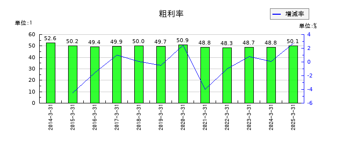 星医療酸器の粗利率の推移