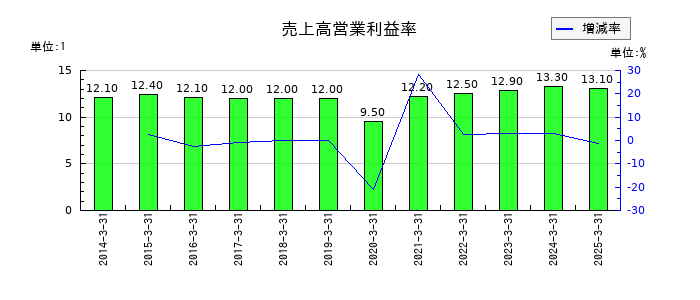 星医療酸器の売上高営業利益率の推移