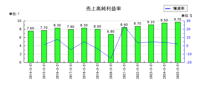 星医療酸器の売上高純利益率の推移