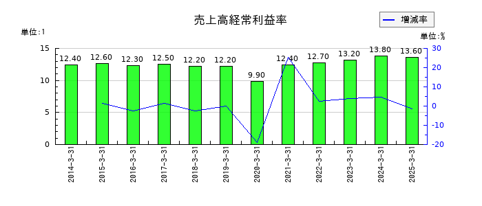 星医療酸器の売上高経常利益率の推移