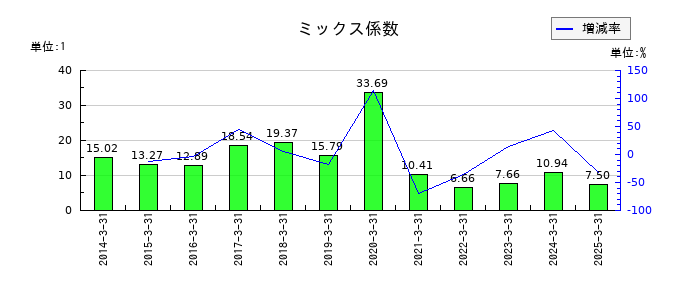 星医療酸器のミックス係数の推移