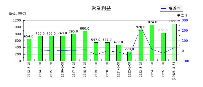 杉田エースの通期の営業利益推移