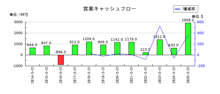 杉田エースの営業キャッシュフロー推移