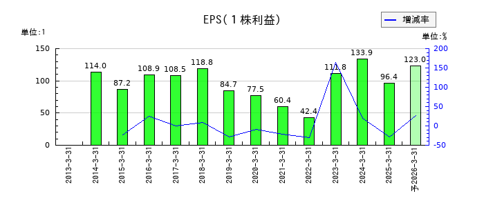 杉田エースのEPS(一株当たりの利益)推移
