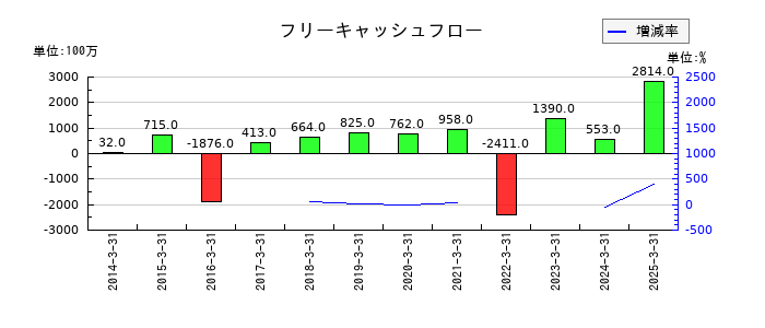 杉田エースのフリーキャッシュフロー推移