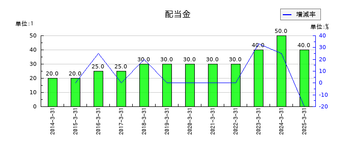 杉田エースの年間配当金推移