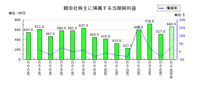 杉田エースの通期の純利益推移