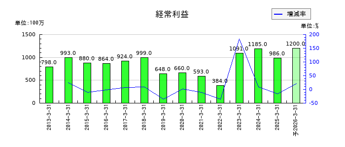 杉田エースの通期の経常利益推移