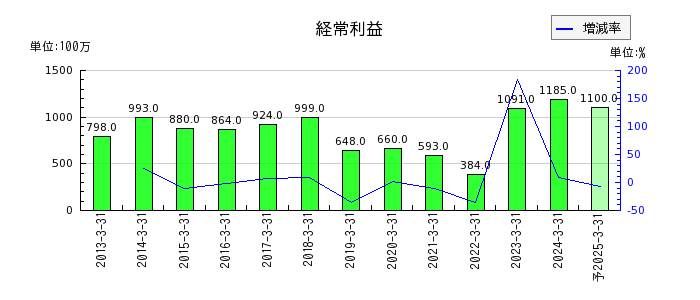 杉田エースの通期の経常利益推移