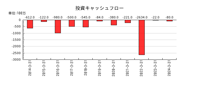 杉田エースの投資キャッシュフロー推移