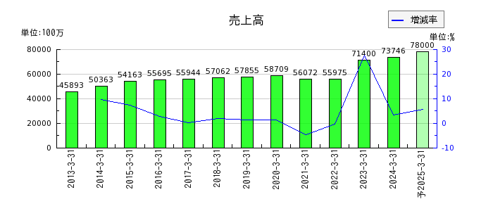 杉田エースの通期の売上高推移