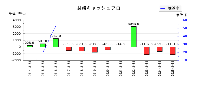 杉田エースの財務キャッシュフロー推移