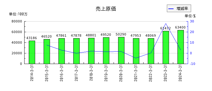 杉田エースの売上原価の推移