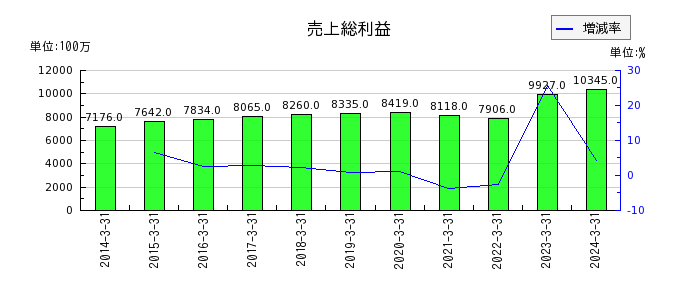 杉田エースの売上総利益の推移