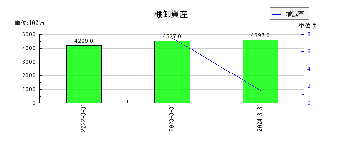 杉田エースの棚卸資産の推移