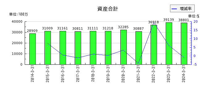 杉田エースの資産合計の推移