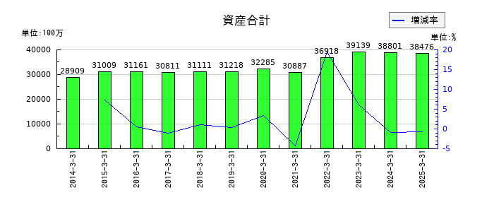 杉田エースの資産合計の推移