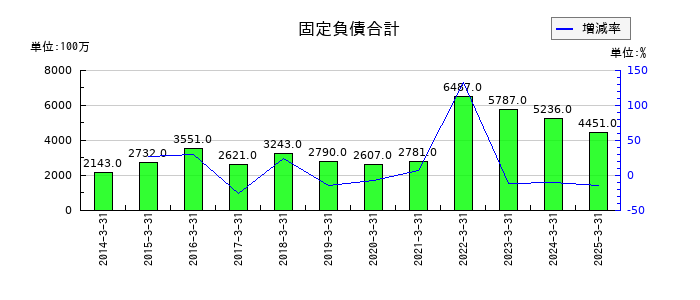 杉田エースの固定負債合計の推移