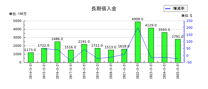 杉田エースの長期借入金の推移