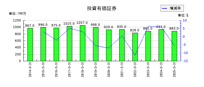 杉田エースの投資有価証券の推移